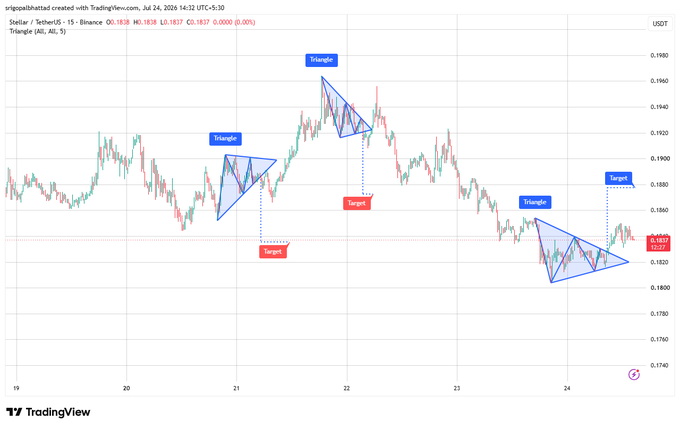 TradingView chart of Stella/USDT on Binance featuring multiple triangle formations with blue 'Triangle' and red 'Target' annotations.