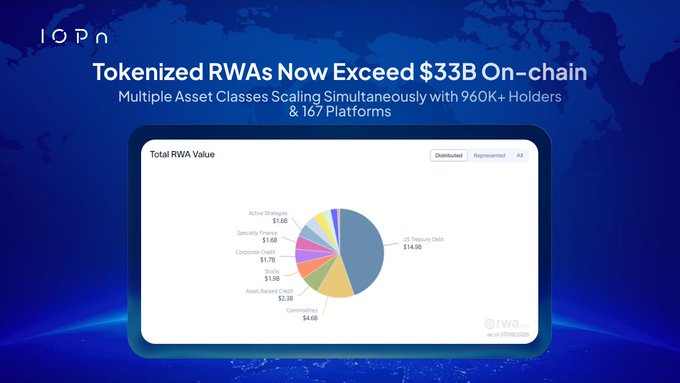 A promotional graphic titled "Tokenized RWAs Now Exceed $33B On-chain" featuring a pie chart that breaks down the "Total RWA Value" by asset class, highlighting US Treasury Debt ($14.9B), Commodities ($4.6B), Asset Backed Securities ($2.3B), Stocks ($1.0B), Corporate Credit ($1.7B), Specialty Finance ($1.6B), and Active Strategies ($1.0B), which visually supports the post's claim of multiple asset classes scaling simultaneously across 167 platforms and 960K+ holders.