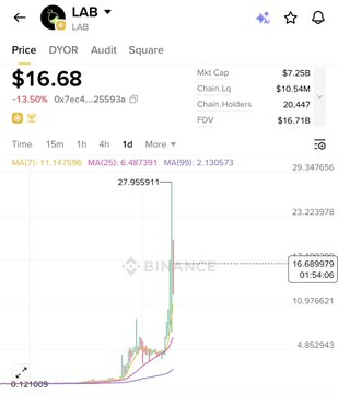 The image features a stock chart for Lab cryptocurrency, showing an upward trend with two peaks (at $16.68 each) and an overall increase of 100x runs from the lowest to the highest point, which is around $27-28 on the y-axis. The post about Lab's strategy suggests that they are offering a second chance at massive gains in case the first attempt ends up crashing back down.