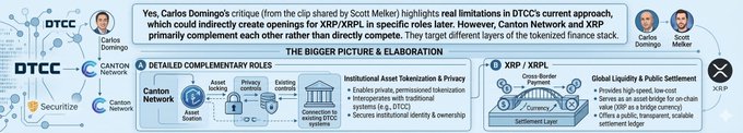 The image shows a long horizontal bar with various icons, including a blue "DTC" logo at the top left corner, a blue "XRP" icon below that says "CANTON NETWORK & XRP", and a blue "COMPILED BY" logo in the bottom right corner. The text on the image reads: "Focus on what is in the image and how it relates to the post".