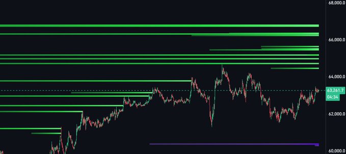 A BTC/USDT candlestick chart shows price consolidating around the 63,261 level, with multiple horizontal green lines clustered between approximately 64,000 and 67,000 marking key short liquidation zones, and a purple support line near 60,000 at the bottom.

The chart visually supports the post's thesis by highlighting the dense concentration of short liquidation liquidity stacked above current price action, illustrating the coiled potential for an upside squeeze the longer BTC remains compressed below these levels.
