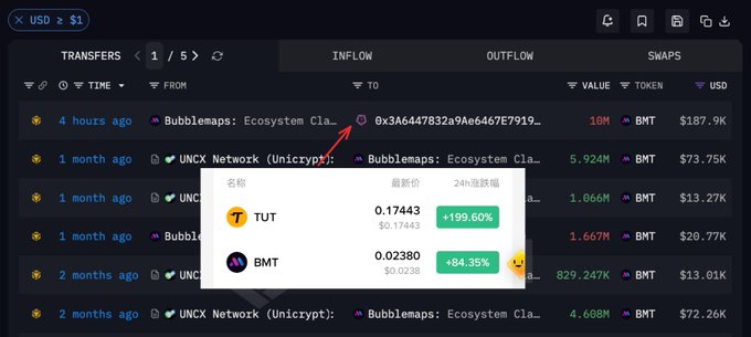 The image shows a crypto transaction tracker displaying a transfer of 10M BMT (~$187.9K) from "Bubblemaps: Ecosystem Claim" to address 0x3A6447832a9Ae6467E7919... approximately 4 hours ago, with a popup highlighting BMT's 24-hour gain of +84.35% at $0.02380. This visually confirms the post's narrative about BMT's significant price surge and a notable wallet recharging ~$183K worth of BMT tokens to Gate exchange.