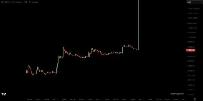 A TradingView monthly chart of XRP/USD on Bitstamp shows the price history from 2014 with a projected/hypothetical long-term forecast, featuring a dramatic vertical spike shooting upward past $10,000 toward $10,000,000 on the price scale—a satirical depiction of XRP's speculative price potential.