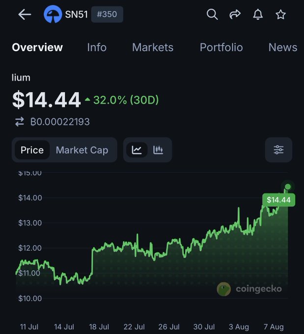 A CoinGecko screenshot showing the cryptocurrency 'lium' (SN51) trading at $14.44, up 32.0% over 30 days, with a price chart spanning from July 11 to August 7.