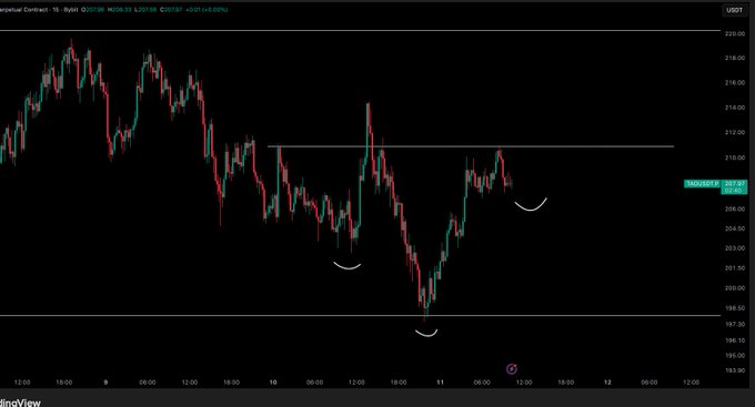 ?"The chart shows a downward trend with a red line, while the stock symbol is $TAO / $USD - Update Inverse head and shoulders forming here?".