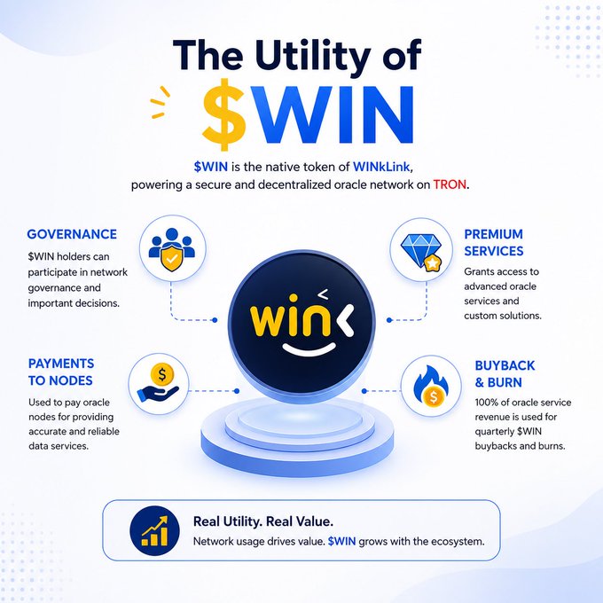 The infographic titled "The Utility of $WIN" highlights that $WIN is the native token of WINkLink, powering a decentralized oracle network on TRON. It outlines four key utilities: Governance (participation in network decisions), Premium Services (access to advanced oracle solutions), Payments to Nodes (compensating oracle nodes), and Buyback & Burn (using 100% of oracle service revenue for token buybacks and burns), reinforcing the caption's message that $WIN is the core utility asset aligning network participants and supporting long-term sustainability.