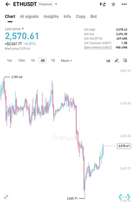 A Bitget chart for ETHUSDT perpetual shows Ethereum's last price at $2,570.61, up 2.81%, with a 4-hour range between $2,405.71 and $2,787.60 and 24h volume of 469.65K ETH. The post's bullish $2,720 target contradicts the visible price action, which shows a sharp drop from the $2,787 high followed by a modest recovery, suggesting momentum is currently bearish rather than "ultra bullish."