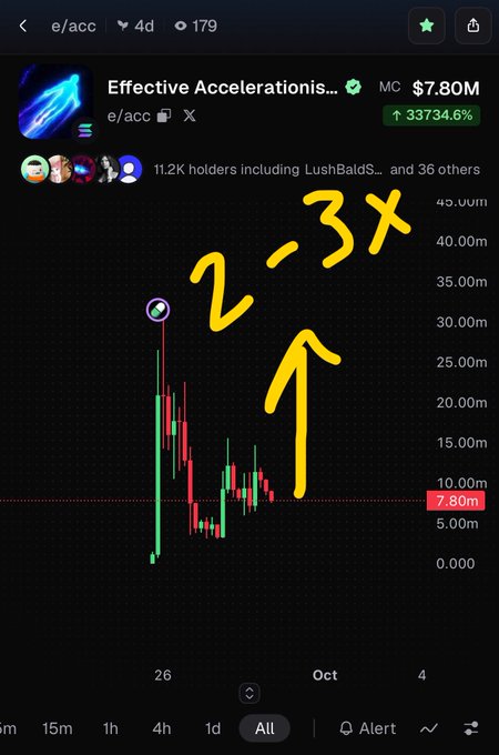 A cryptocurrency chart showing the token 'Effective Accelerationis...' (e/acc) with a market cap of $7.80M and a 33734.6% increase, annotated with handwritten yellow text '2-3x' and an arrow pointing up.