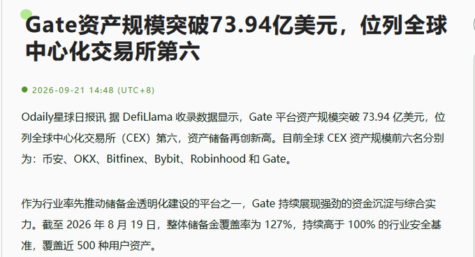 A Chinese news article headline stating 'Gate资产规模突破73.94亿美元，位列全球中心化交易所第六' (Gate's asset scale exceeds $7.394 billion, ranking sixth among global centralized exchanges), dated 2026-09-21, with text mentioning Binance, OKX, Bitfinex, Bybit, Robinhood, and Gate.