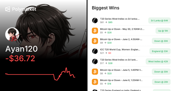 A screenshot of a Polymarket user profile for "Ayan120" showing a P&L of -$36.72, alongside a "Biggest Wins" list highlighting successful sports and crypto bets including T20 cricket matches (Sri Lanka and West Indies wins) and Bitcoin Up or Down predictions with returns like "Up @ 19¢" and "Down @ 30¢," illustrating the user's mixed betting performance despite being back in the red.