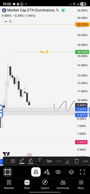 The image shows a phone screen with various details about Ethereum trading displayed, including price and volume information forETH.D, as well as graphs that represent the performance ofETH over time. The colors on the screen are predominantly blue, green, yellow, red, and orange, which may indicate different market indicators or patterns. 

The image also displays a list with some words like watch, chart, explores, and community, likely related to Ethereum trading or analysis in this context. In summary, the image presents a view of Ethereum price and volume data on a phone screen along with useful information about trading charts and tools for understanding market trends and making informed decisions.