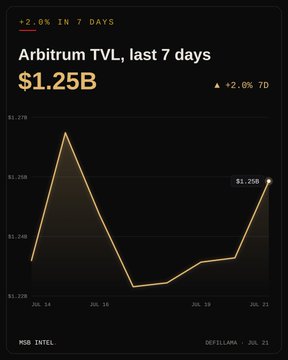 A dark-themed chart showing Arbitrum TVL at $1.25B, up 2.0% over 7 days, sourced from Mob Intel and DefiLlama dated Jul. 21.