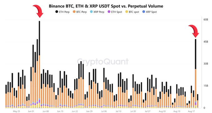 A CryptoQuant chart titled "Binance BTC, ETH & XRP USDT Spot vs. Perpetual Volume" displays trading volume from late May through mid-August, with two red arrows highlighting significant volume spikes—one in early June and a recent surge near August 17 reaching approximately $45B, where perpetual futures (orange BTC and black ETH bars) clearly dominate over spot trading, visually supporting the post's point that leverage-driven perp volume is leading the latest market move.