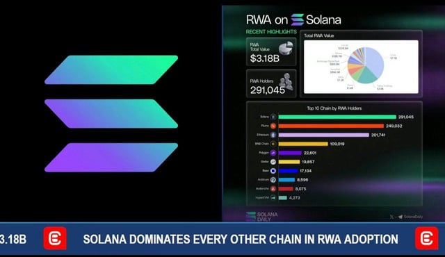 The image displays a Solana RWA dashboard showing peak total value of $3.18B and 291,045 RWA holders, with Solana leading the "Top 10 Chain by RWA Holders" list at 291,045—far ahead of Plasma (249,622) and Ethereum (201,741). The Cointelegraph ticker at the bottom highlights Solana's dominance in real-world asset adoption, aligning with the post celebrating its new all-time high of $3.18B in RWA value.
