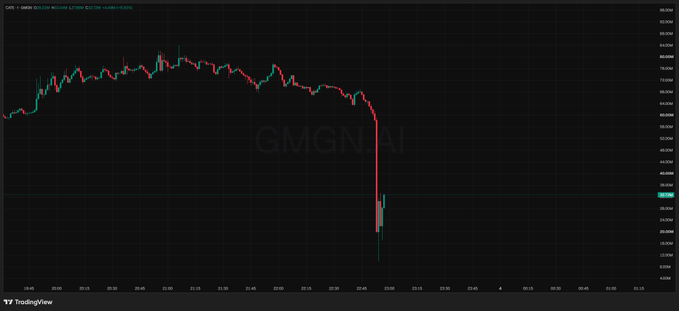 A TradingView 1-minute candlestick chart of $GMGN (Solana token) shows a gradual rise from ~$0.000066 to a peak near $0.000088 before collapsing sharply to around $0.000025, visually illustrating the post's claim about a major trader dumping their position to chase the next hype token like $CASHCAT in Solana's volatile memecoin market.