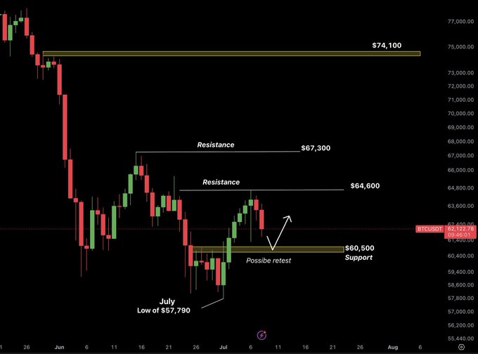 BTCUSDT candlestick chart highlighting key levels: $74,100 resistance above, $67,300 and $64,600 intermediate resistance, $60,500 support with a possible retest arrow, and a July low of $57,790.