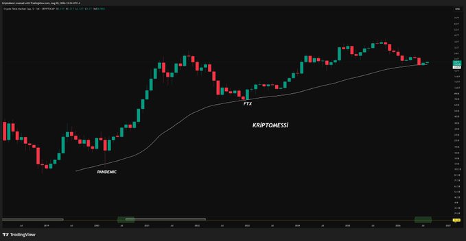 A TradingView candlestick chart of the Kriptovalid created with Sudorgius on August 28, 2024, displays a parabolic moving average curve with the price (1.0582T) bouncing off a key monthly support zone labeled "PANDEMIC" near 1.88T, while annotations "FTX" and "KRIPTOMESSI" mark previous market reactions, visually illustrating the author's analysis of potential reversal points at the Total Market monthly average around the 2.05T level.