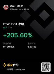 A trading screenshot from User-bbf521 dated 2026-08-15 14:27:01 highlights BTW/USDT perpetual contract gains of +205.60%, with an opening price of 0.1619295 and highest price of 0.27498 on Binance, visually supporting the post's recognition of $BTW as a standout strong performer among the day's gainers.