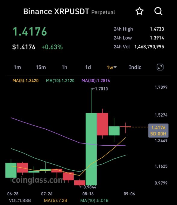 Binance XRPUSDT Perpetual weekly chart showing XRP at $1.4176 (+0.63%), with a recent sharp rally from a low of 0.9844 to a high of 1.7010, reflecting strong bullish momentum. The "Launchpad loading" caption fits the parabolic price action visible on the chart, suggesting XRP is gearing up for a major breakout.