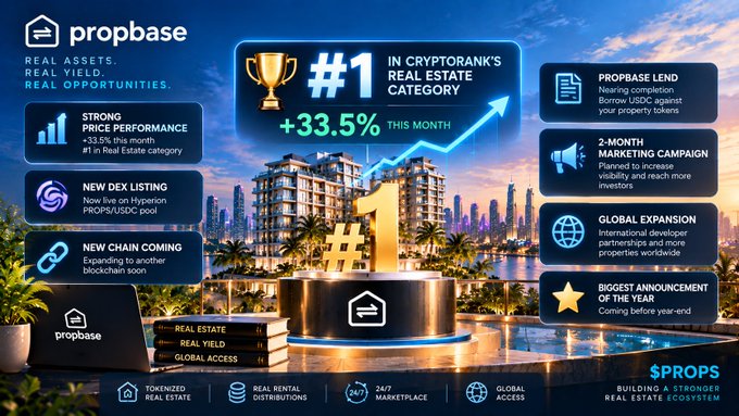 A promotional graphic for 'propbase' highlighting achievements like '#1 IN CRYPTORANK'S REAL ESTATE CATEGORY' with '+33.5% THIS MONTH' and various features like 'NEW DEX LISTING' and '2-MONTH MARKETING CAMPAIGN'.