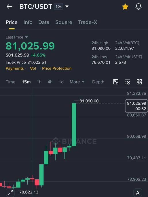 A Binance trading chart for BTC/USDT showing a last price of 81,025.99 (+4.65%), with 24h high of 81,090.00 and 24h low of 76,670.01 on a 15m timeframe.