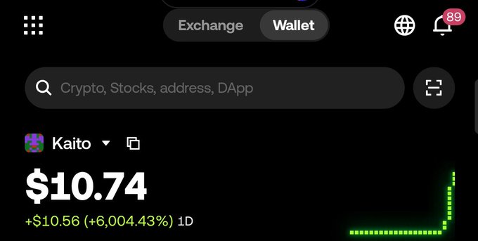 Crypto wallet screenshot showing Kaito token priced at $10.74 with a 1D gain of +$10.56 (+6,004.43%) and an Exchange/Wallet toggle at the top.