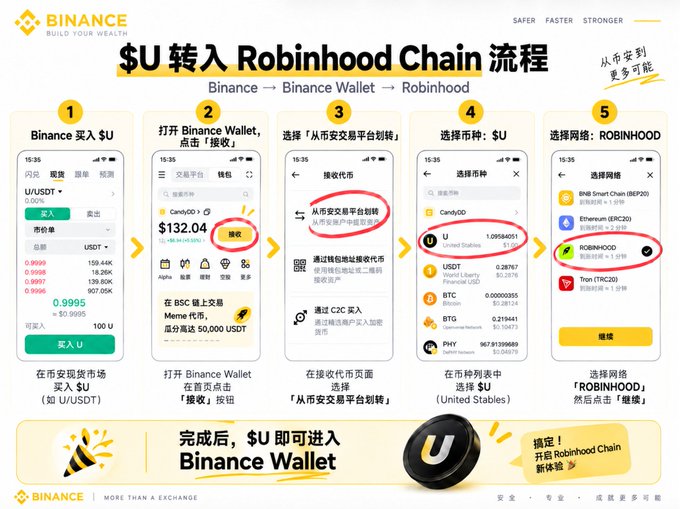A Binance instructional graphic detailing the 5-step process to transfer $U tokens to Robinhood Chain, with Chinese text '从币安到更多可能' and steps showing Binance, Binance Wallet, and Robinhood app screens.