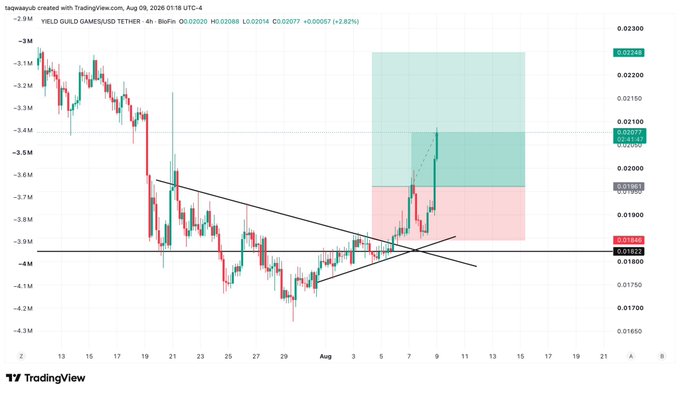 A TradingView 4-hour chart of GAMESUSDT (GUILD/GamesUS Tether) showing a bullish breakout above a descending trendline, with a highlighted entry zone around 0.01885–0.01988 and projected targets near 0.02100–0.02183. The caption reflects the poster's emphasis on careful, filtered trade setups, as this chart illustrates a structured analysis with defined support, resistance, and risk zones rather than a random pick.
