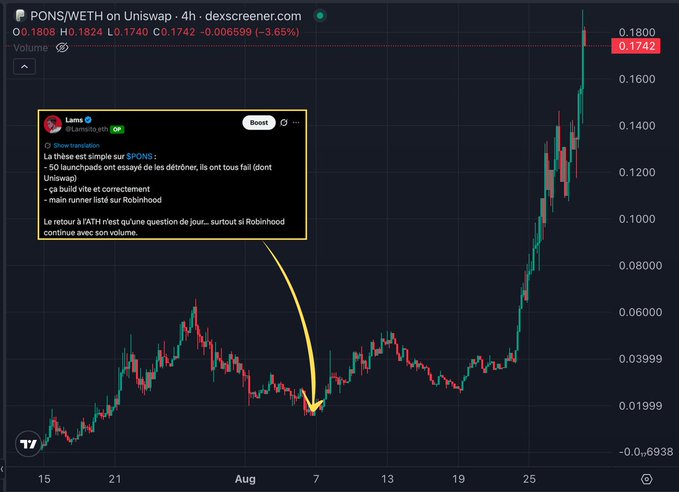 A TradingView chart of PONS/WETH on Uniswap (4h timeframe) shows the pair's price surging from around $0.02 to $0.1742 (-3.65%), with an annotation highlighting a tweet from @Lamsio_eth posted near the August 7th low outlining a bullish thesis for $PONS—citing 50+ launches, a build-out site, and an upcoming Robinhood listing—directly before the massive rally shown on the chart.