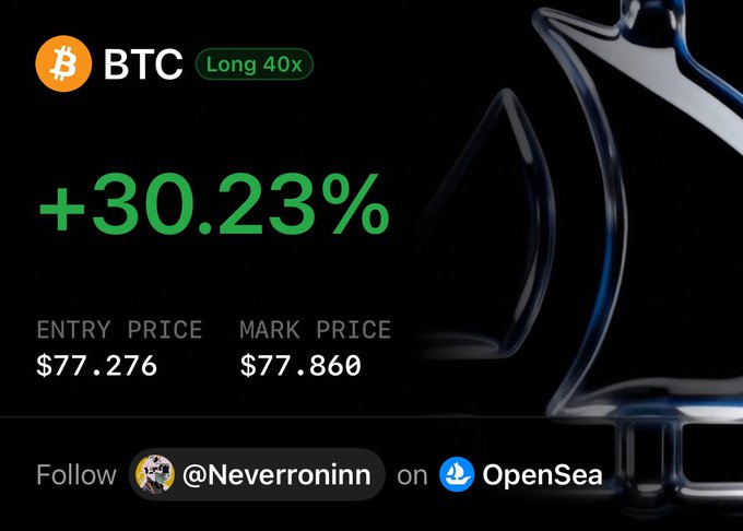 A trading performance screenshot showing a BTC Long 40x position with a +30.23% gain, entry price $77.275 and mark price $77.860, with a promo to follow @Neverroninn on OpenSea.