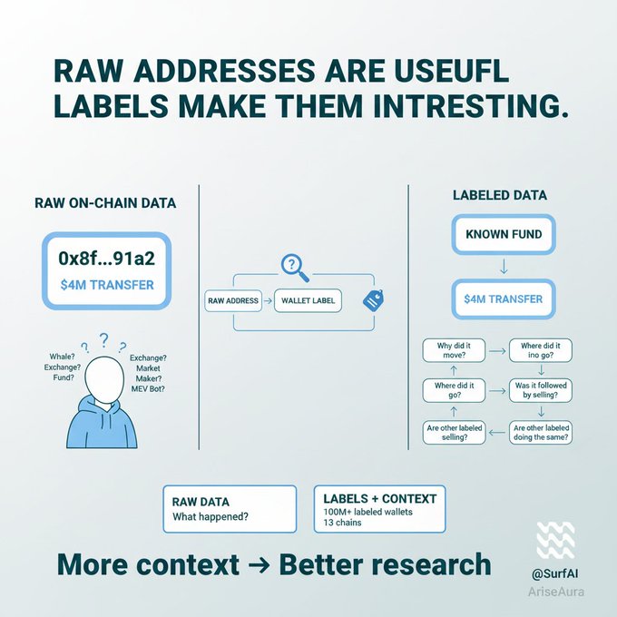The infographic from @SurFAI illustrates how raw blockchain addresses (like "0x8f...91a2" with a $4M transfer) become meaningful when paired with wallet labels, transforming "who is that?" into structured insights such as identifying "Known Funds" and answering questions like "Why did it move?" and "Where did it go?"

The caption highlights the comparison: **Raw data tells you *what happened*, while labels + context (100M+ labeled wallets across 13 chains) enable better research**—emphasizing the tagline "More context → Better research."