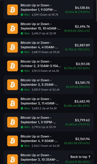 A mobile screenshot of Bitcoin Up or Down trading predictions showing multiple 'Won' entries with green profit percentages ranging from 79.57% to 204.4% and various dollar amounts.