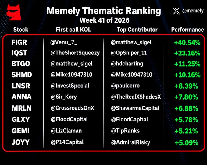 A 'Memely Thematic Ranking' leaderboard for Week 41 of 2026 by @memely, listing stocks like FIGR (+40.54%), IQST (+23.16%), and BTGQ (+11.25%) alongside their first call KOL and top contributor.