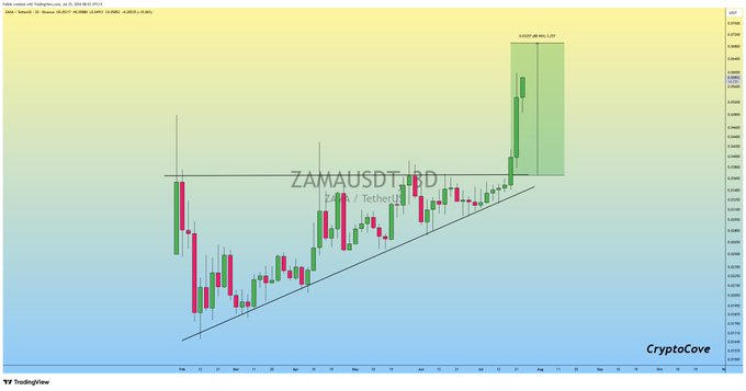 A candlestick chart from TradingView by CryptoCove displays ZAMA/USDT on a Tether pair, showing an ascending triangle pattern with a breakout move highlighted by a green profit box labeled "+60% Profit so far" near the top right, illustrating the post's claim of a 60% gain following the triangle breakout.