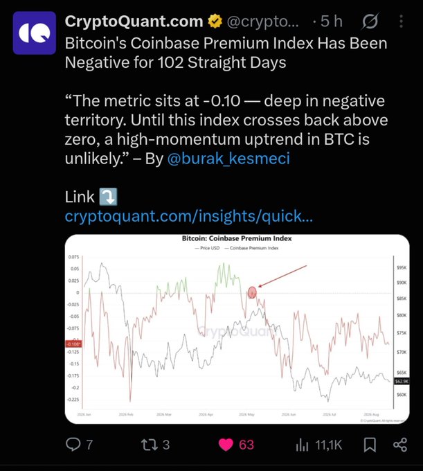 A CryptoQuant.com tweet stating "Bitcoin's Coinbase Premium Index Has Been Negative for 102 Straight Days," featuring a chart showing the metric sitting at -0.10, by @burak_kesmeci.