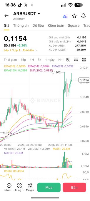 A Binance mobile app screenshot showing the ARB/USDT trading pair on Arbitrum at 0.1154 (+6.26%), with a 4-hour candlestick chart showing recent price uptrend, 24h high of 0.1196, and volume of 28.1M (ARB).