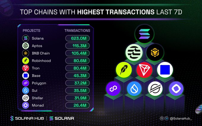 The image is an infographic titled "TOP CHAINS WITH HIGHEST TRANSACTIONS LAST 7D," ranking Solana at #1 with 623.0M transactions, followed by Aptos (145.3M), BNB Chain (105.4M), Robinhood (80.6M), Tron (80.4M), Base (45.3M), Polygon (37.2M), Sui (35.5M), Stellar (31.9M), and Monad (26.4M). The accompanying post tags these chains, highlighting Solana's dominance with transaction volume over 4x higher than the second-ranked Aptos.
