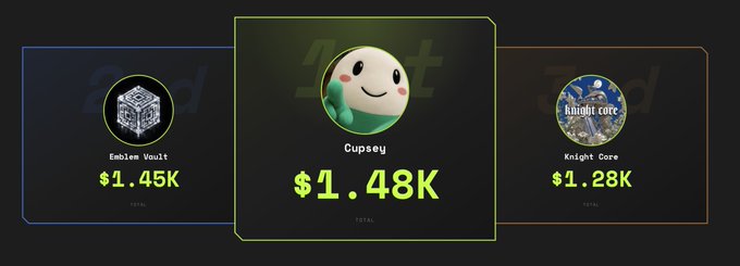 A digital interface displays three collectible items labeled 'Emblem Vault $1.45K', 'Cupsey $1.48K', and 'Knight Core $1.28K' against a dark background.