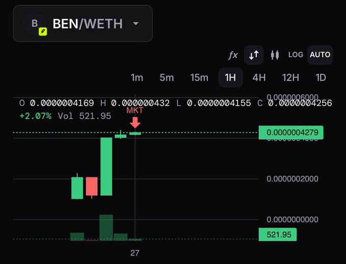 A trading chart for the BEN/WETH pair shows a 1H timeframe with a +2.07% gain, current price 0.0000004256, and volume of 521.95 ETH, marked with an MKT label.