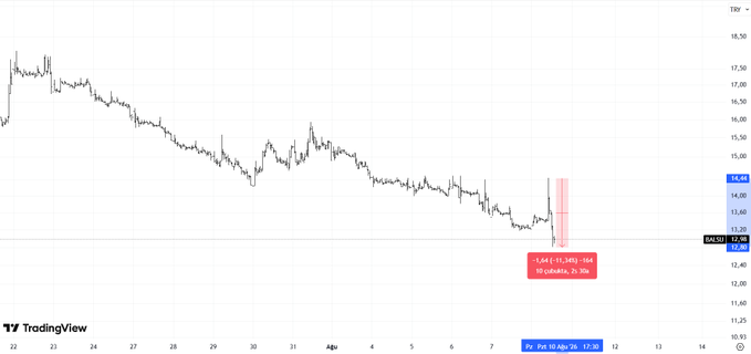 A TradingView candlestick chart of TRY (Turkish Lira) showing a sharp decline with a -5.64% drop (-164 pips) over 30 minutes on April 10 at 12:26, with price falling from ~14.49 to ~12.89, visually illustrating the volatile sell-off referenced in the post criticizing the steep downward movement.
