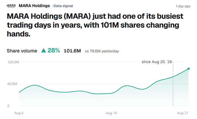 A financial data signal showing MARA Holdings experiencing a 28% increase in share volume to 101.6M shares on a busy trading day.
