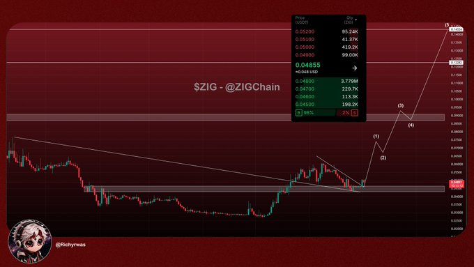 A trading chart shows $ZIG (@ZIGChain) with price levels marked at 0.05200 (95.24K), 0.05100 (41.87K), 0.05000 (410.9K), and 0.04855 (99.00K), displayed against a dark red background with an annotated Elliot Wave pattern and the watermark "@Richytrwss." The image visually supports the post's question about ZIG 2.0 by highlighting the token's current price action and projected wave movements, suggesting potential upcoming volatility.