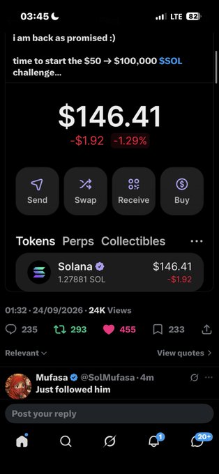 A mobile screenshot shows a cryptocurrency portfolio with $146.41 (1.2781 SOL) in Solana, with text reading 'i am back as promised :) time to start the $50 → $100,000 $SOL challenge...' and engagement metrics below.
