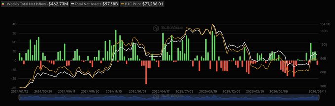A weekly net inflow chart for spot Bitcoin ETFs shows -$462.73M in outflows alongside BTC's price of $77,286.01, visually confirming the $463 million in net outflows during the September 7-11 period that ended the three-week inflow streak referenced in the post.