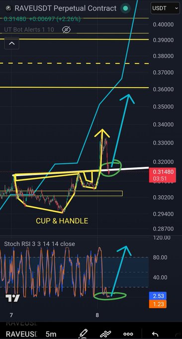 A TradingView chart of the RAVE/USDT perpetual contract on the 5-minute timeframe highlights a "CUP & HANDLE" pattern with yellow annotations, alongside a Stochastic RSI indicator at 2.53 showing an anticipated bullish curl up. The post emphasizes the pattern's bullish potential pending RSI reversal.