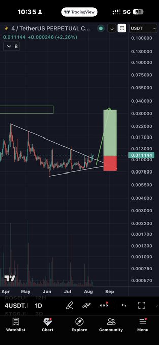 The TradingView chart shows the 4/TetherUS perpetual contract trading at 0.011144 USDT with a recent upward surge. This chart relates to the post by highlighting a potential "4" token on the BNB Chain that is showing promising price action.
