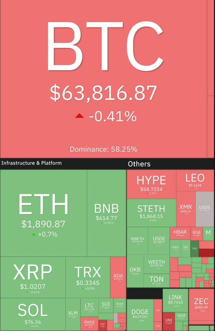 A cryptocurrency market heatmap showing BTC at $63,816.87 with -0.41% change and 58.25% dominance, alongside other coins including ETH, XRP, BNB, SOL, and HYPE.