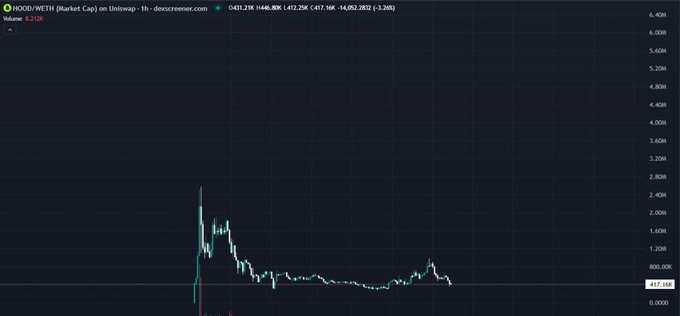 A candlestick chart titled "HOOD/WETH [Market Cap] on Uniswap - 1h" displays the HOOD token's price action, showing an initial spike to around 2,200K followed by a sharp decline to a current value of 673.92K (down 3.30%). The chart visually represents the volatility and subsequent sell-off of the $HOOD token mentioned in the post, which claims it deserves "king-level status" by mirroring Robinhood's name—though the price trajectory suggests the "frenzy" has cooled considerably.