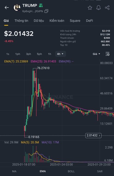 The image shows a 4-hour candlestick chart of the "TRUMP" memecoin trading at $2.01432 (down 8.45%), illustrating the post's point about political memecoins: after spiking to $76.27, the chart shows a steep collapse back down to around $2, exemplifying the typical 97–99% dump pattern the post warns about.