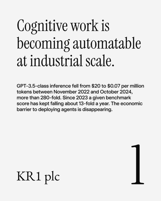 A minimalist text graphic stating 'Cognitive work is becoming automatable at industrial scale' with statistics about GPT-3.5-class inference costs falling from $20 to $0.07 per million tokens, signed 'KR1 plc' with a large '1'.